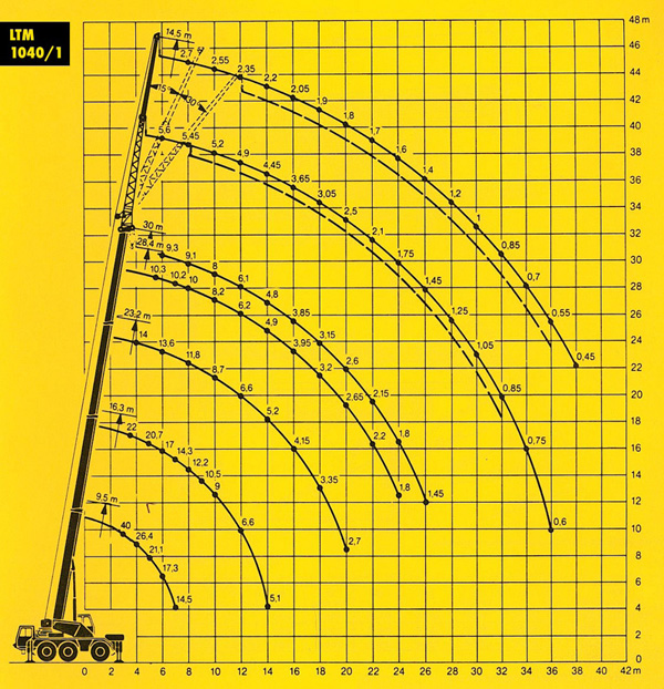Схема грузоподъёмности Liebherr LTM 1040