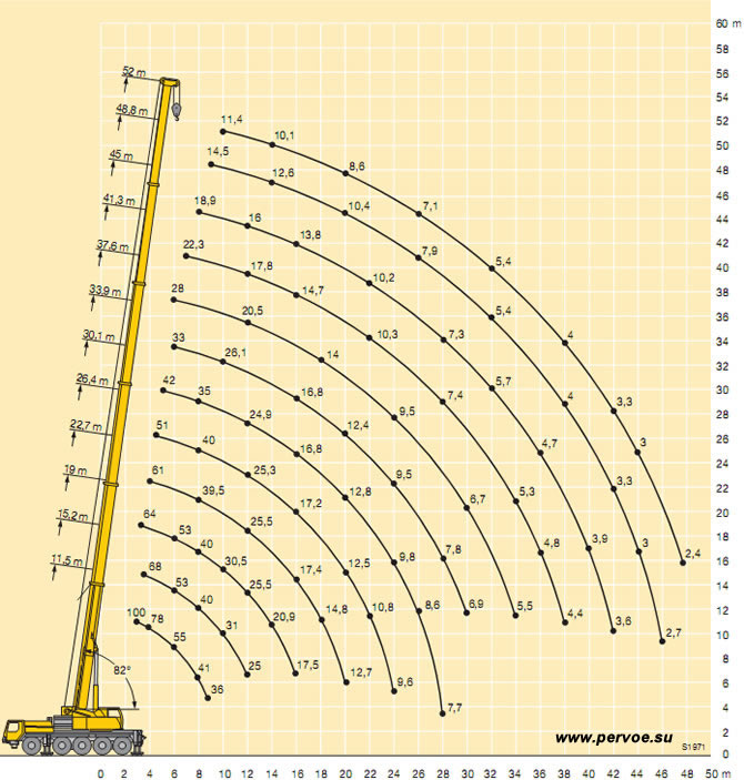 Схема грузоподъёмности Liebherr LTM 1100
